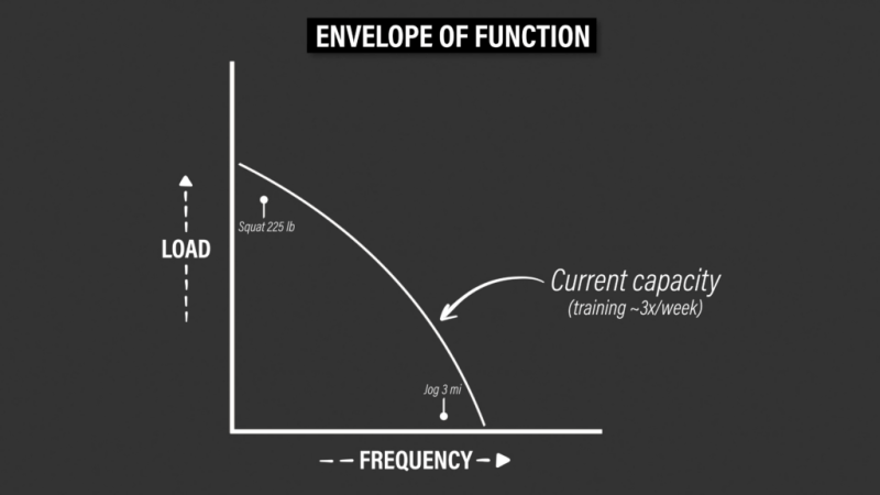 Envelope of Function